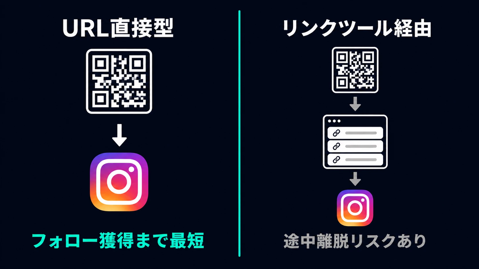 Instagram URLを直接QR化する場合とリンクツールを経由する場合の動線比較